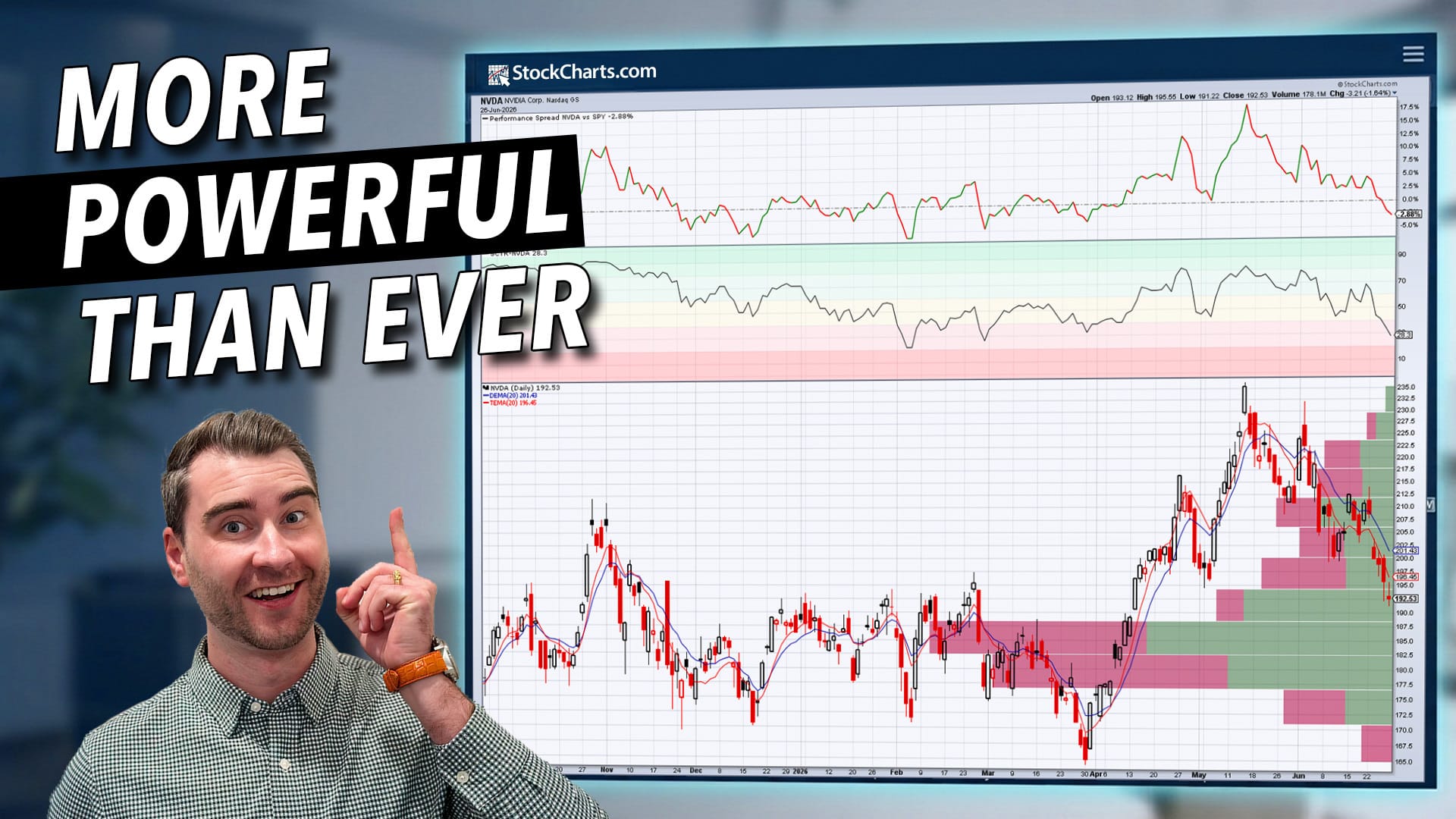 14 New SharpCharts Indicators Are Here!
