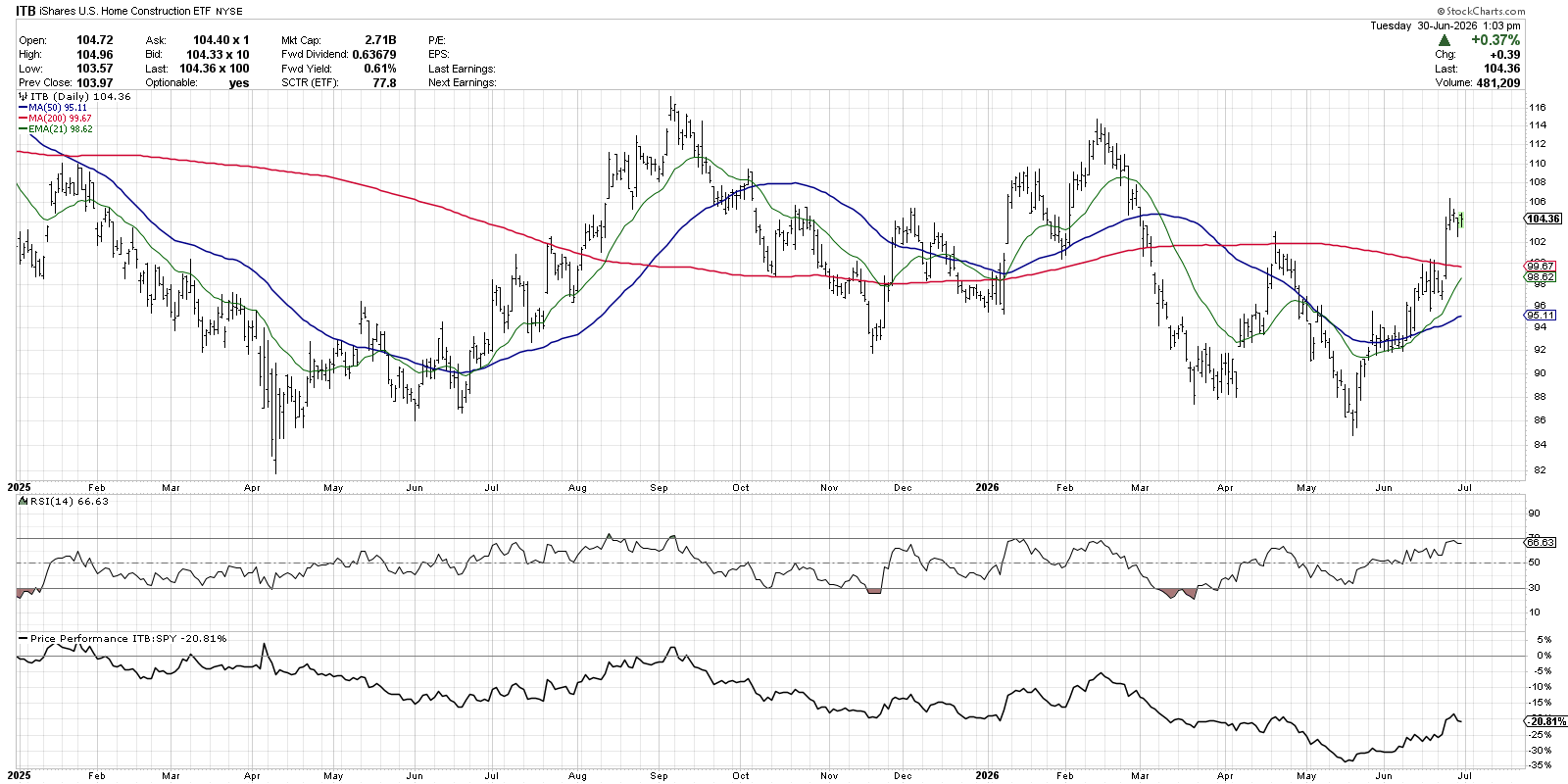 Chart of ITB from StockCharts: above 200-day MA, RSI improving