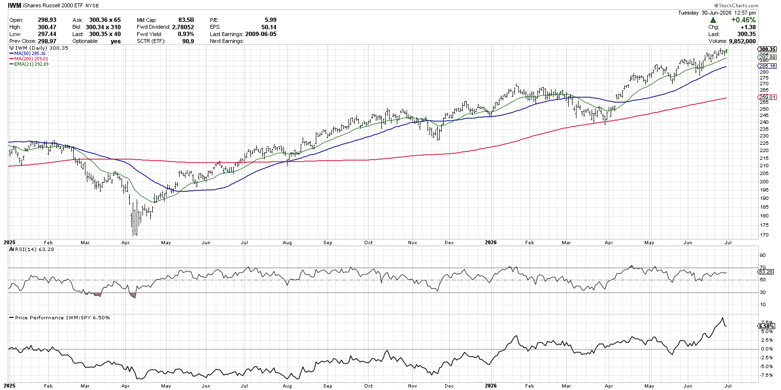 Chart of IWM from StockCharts: slow, steady uptrend