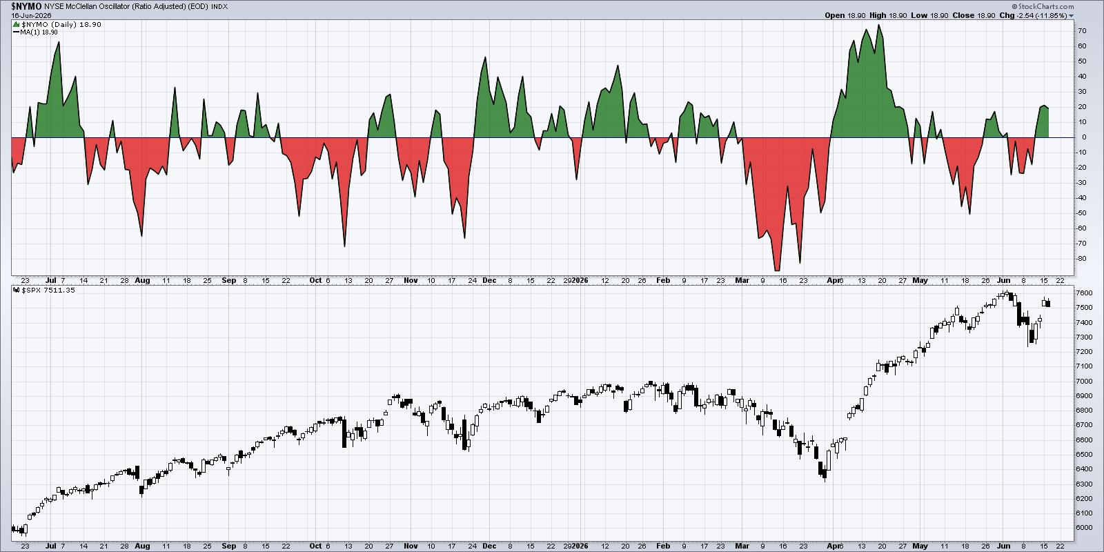 Chart of McClellan Oscillator from StockCharts: Turned Bullish