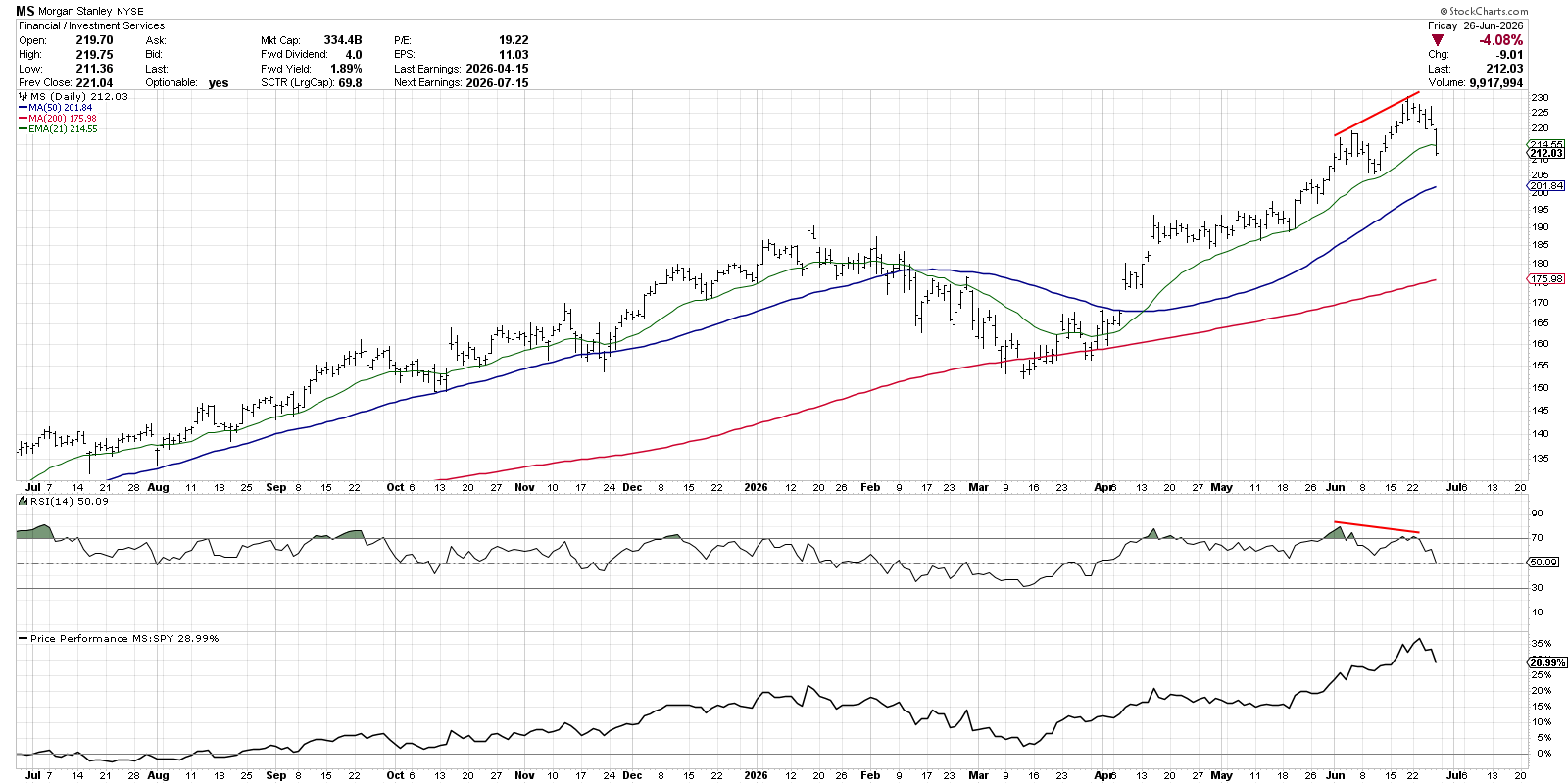 Morgan Stanley Trading Below 21-Day Exponential Moving Average