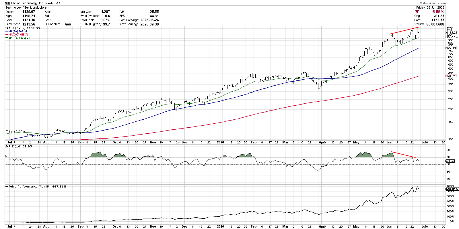 Bearish Momentum Divergence in Micron Technology (MU)