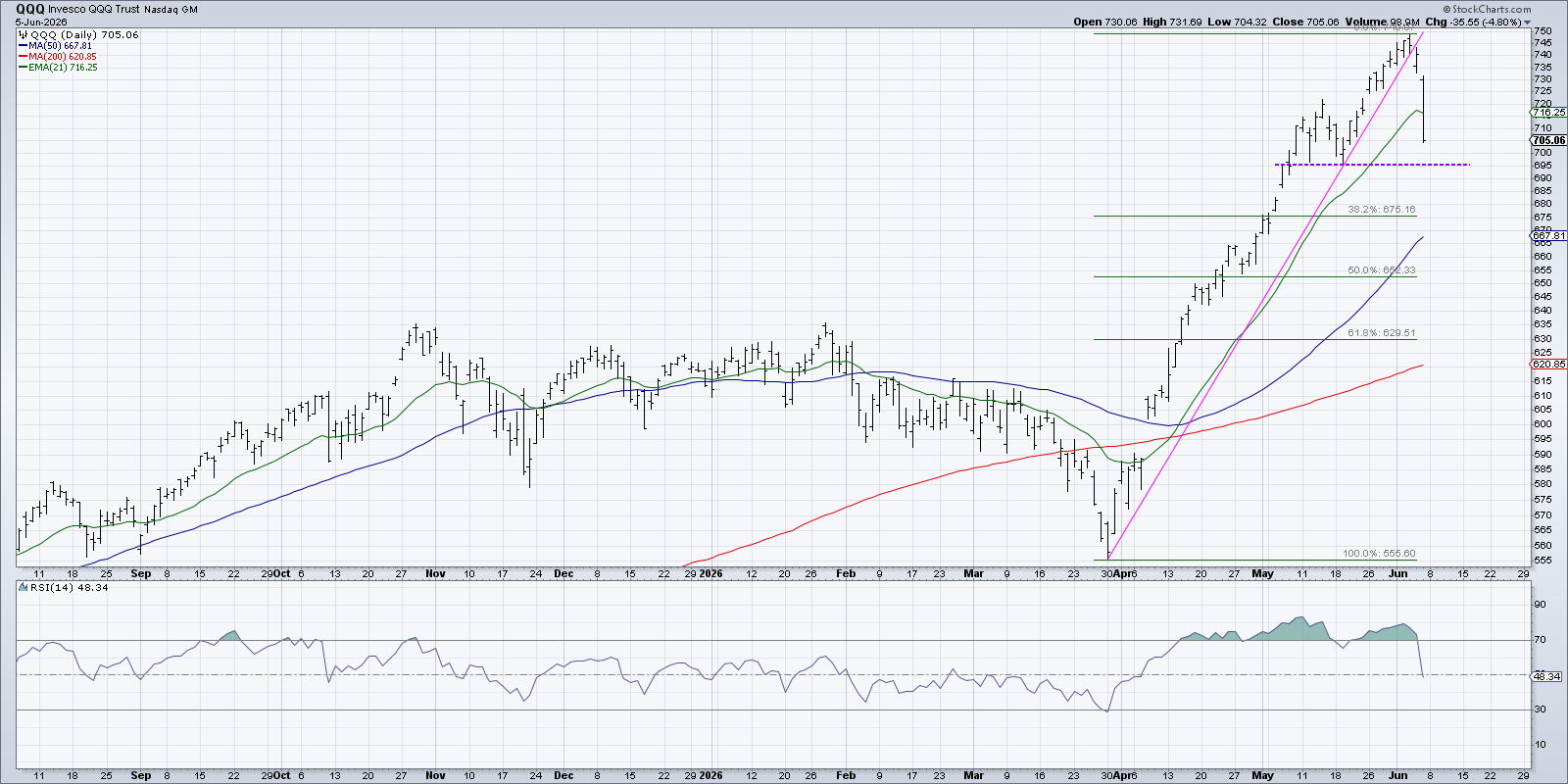 Nasdaq chart
