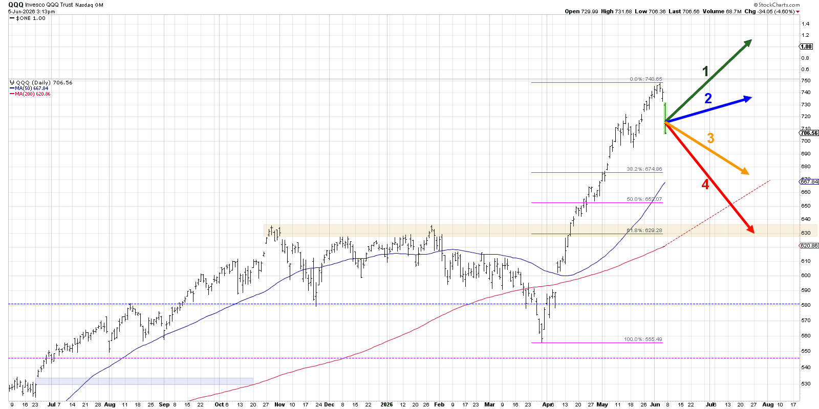QQQ scenarios