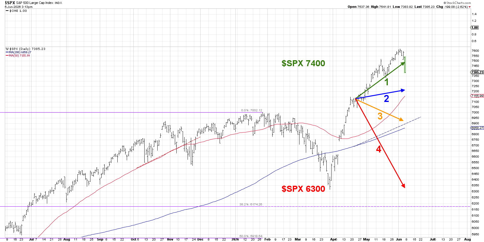 SP500 scenario