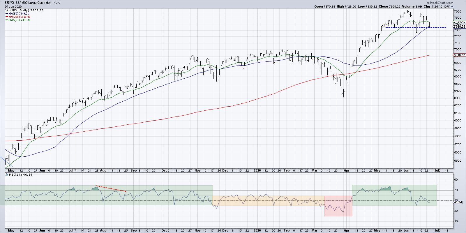 14-period RSI applied to S&P 500 shows clear trends and consolidations