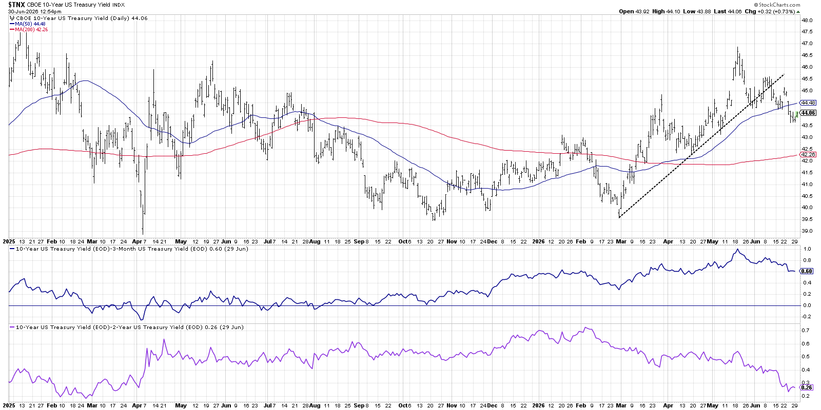 10-Year US Treasury Yield Index below trendline Support, < 50-day MA