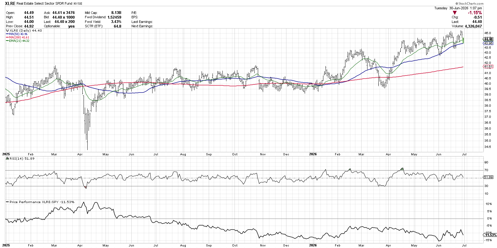 Chart of XLRE from StockCharts: In Clear Uptrend, RSI Declining