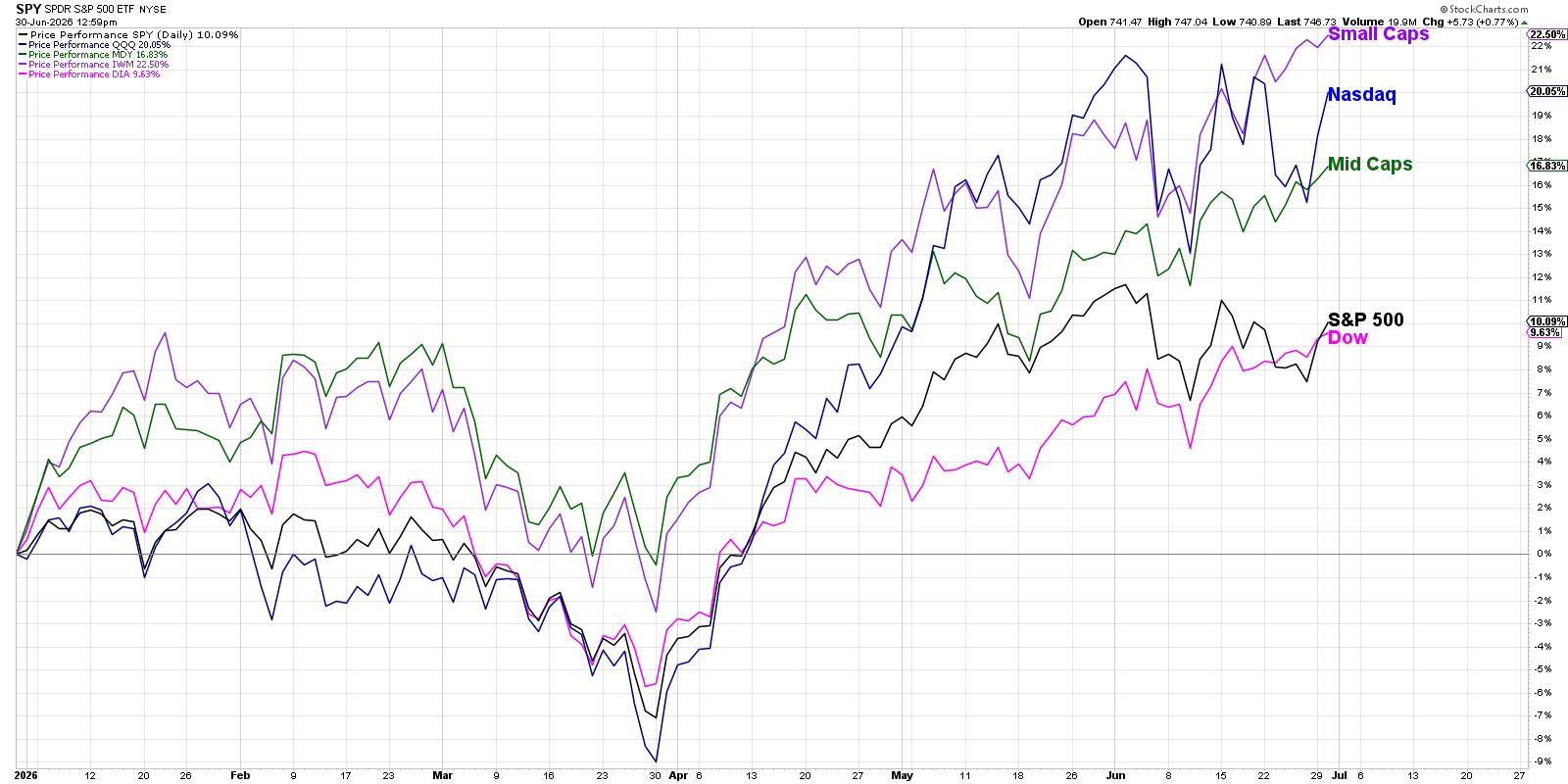 PerfChart from StockCharts: Small-Caps Outperforming Nasdaq, Mid-Caps, S&P 500, Dow