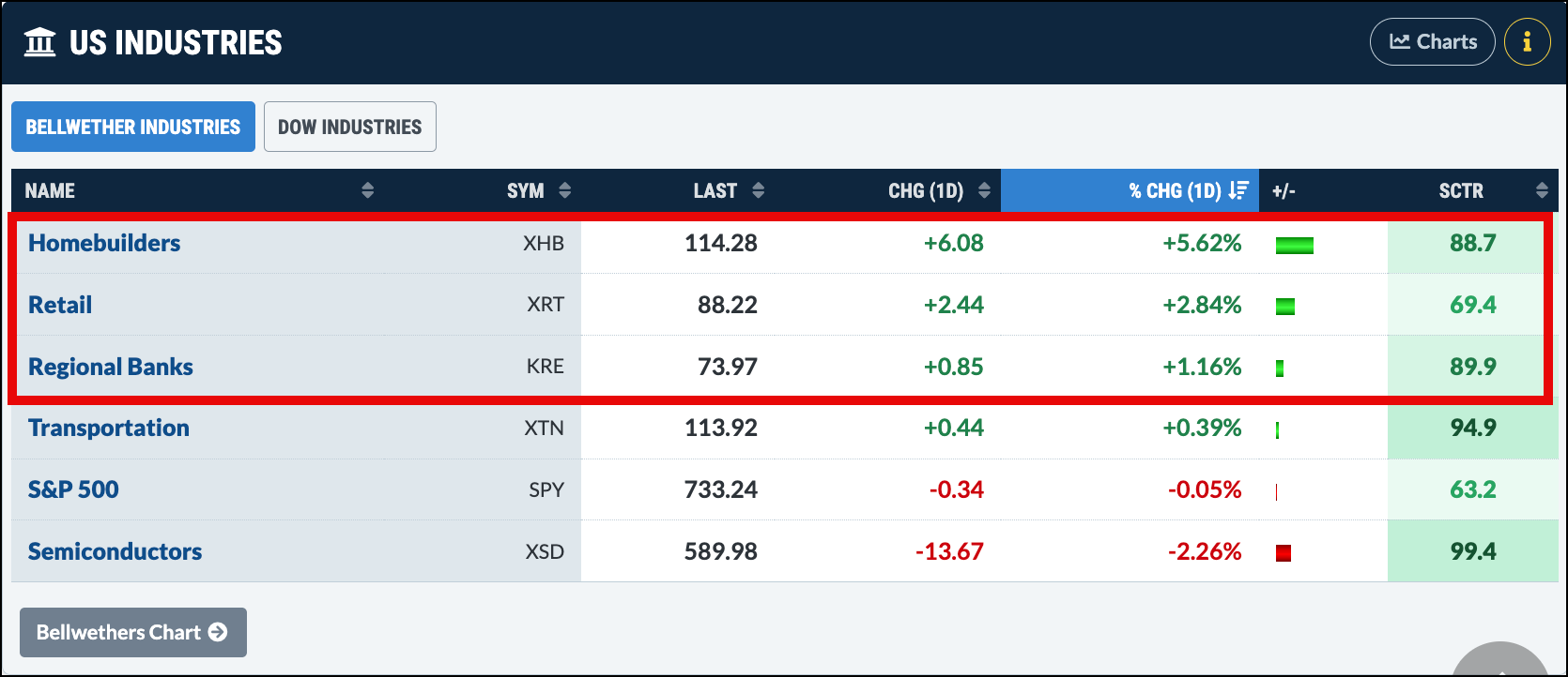 US Industries from StockCharts Market Summary: Homebuilders, Retail, Regional Banks lead