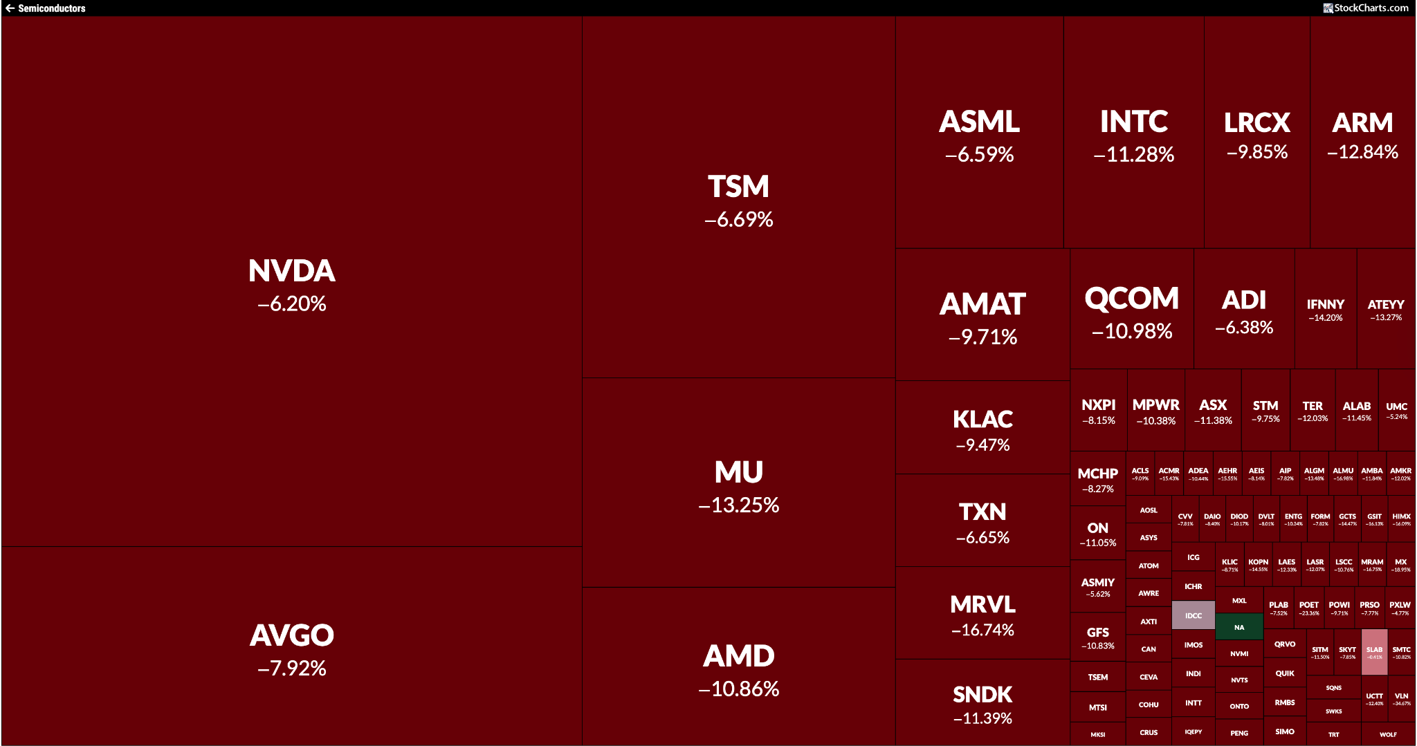 Semiconductor chart