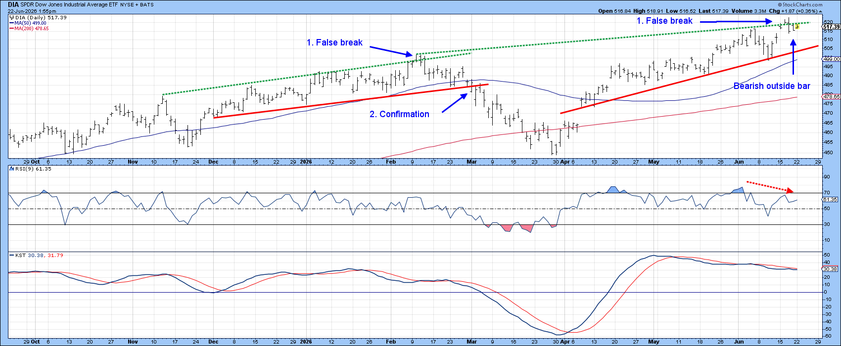 Chart of DIA from StockCharts with false breakouts