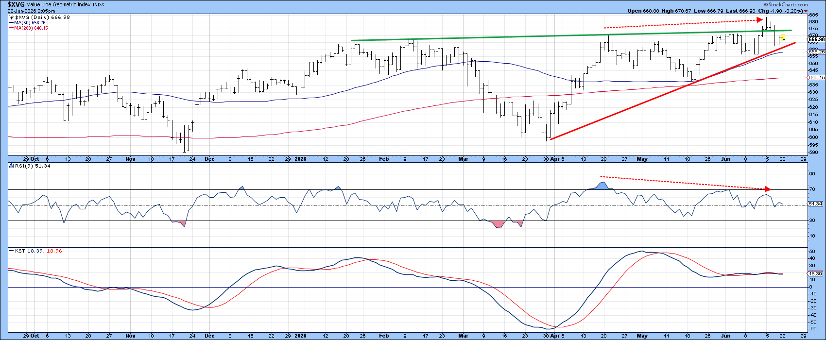 Chart of Value Line Geometric Average from StockCharts: Close to Support Level