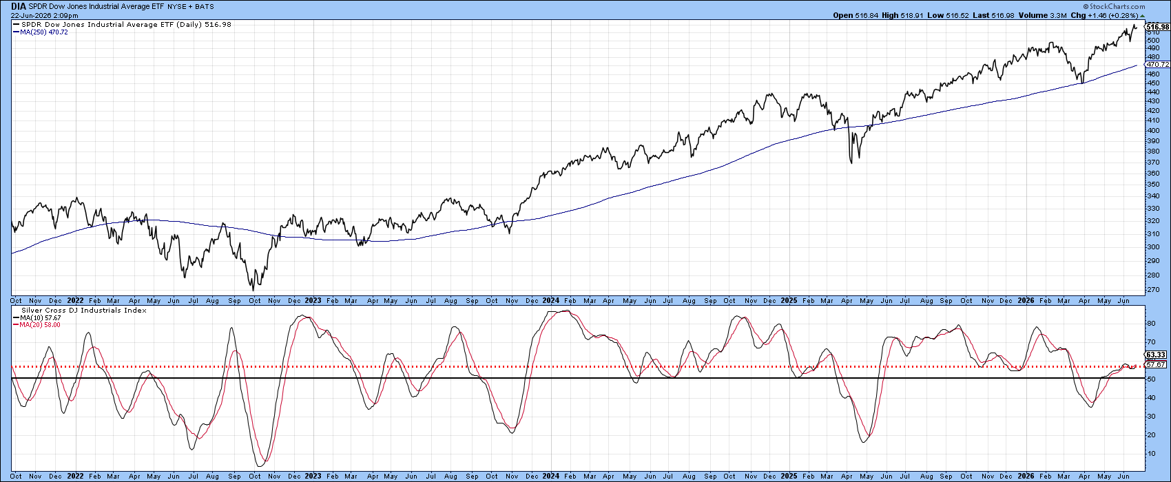 Chart of DIA and percentage of Dow stocks with positive silver cross that barely climbed > 50