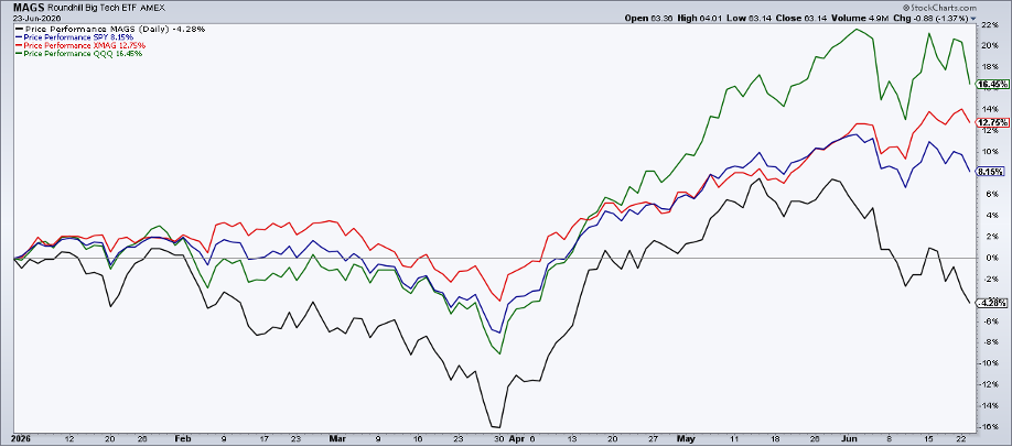 Roundhill Big Tech ETF (MAGS) lags S&P 500 year to date