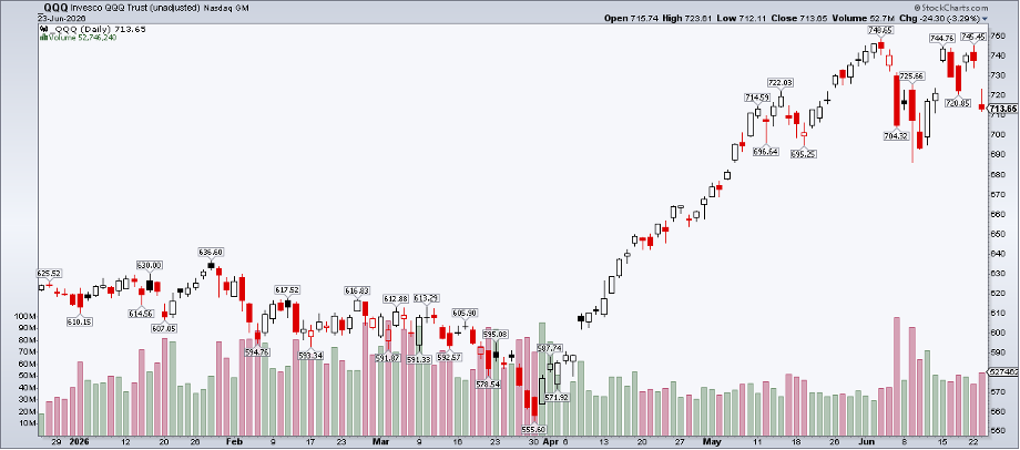 Chart of QQQ from StockCharts: imposing double top