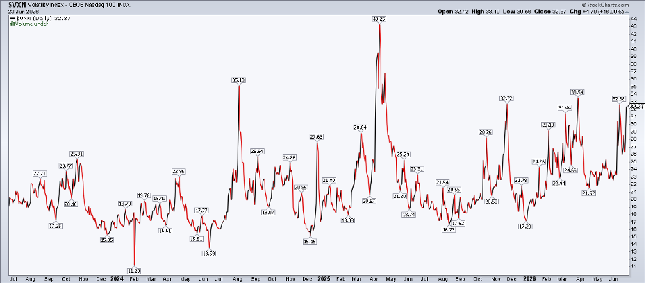 Nasdaq 100 Volatility Index close to a 14-month high, implying 2% daily swing