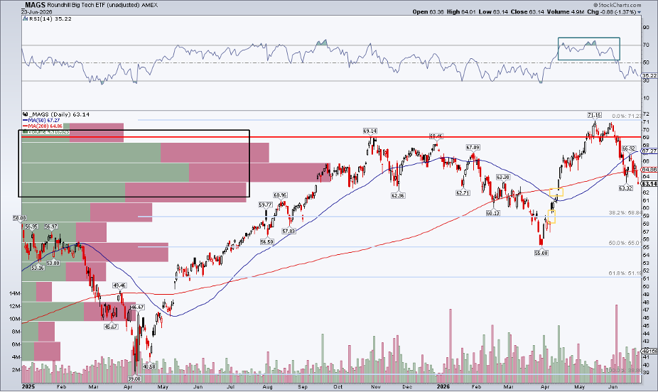 MAGS below 200dma, Fibo support near $59, and pair of gaps 