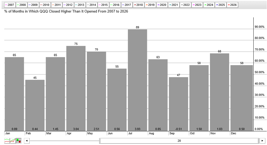 Seasonality chart of QQQ from StockCharts: extremely bullish July trends since 2007