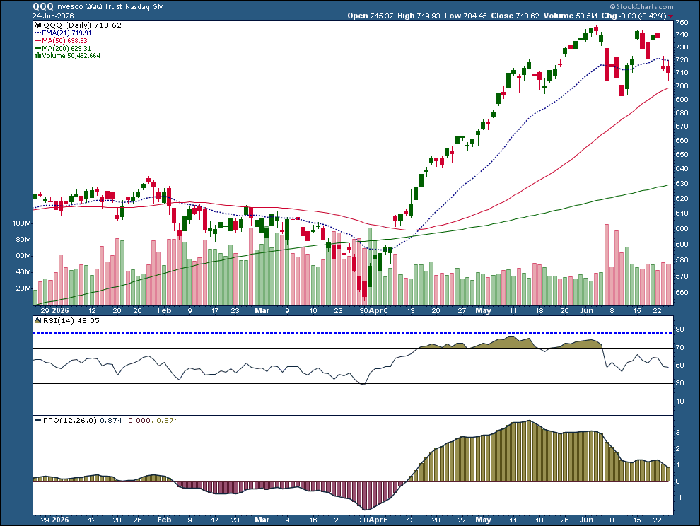 Chart of QQQ from StockCharts: slips < 21-day EMA; no panic selling