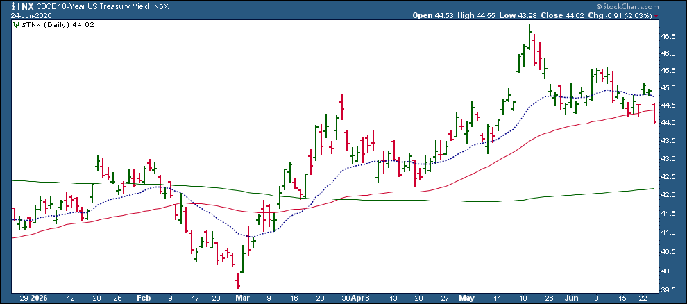 Chart of 10-Year US Treasury Yields from StockCharts: Falls below 50-day SMA