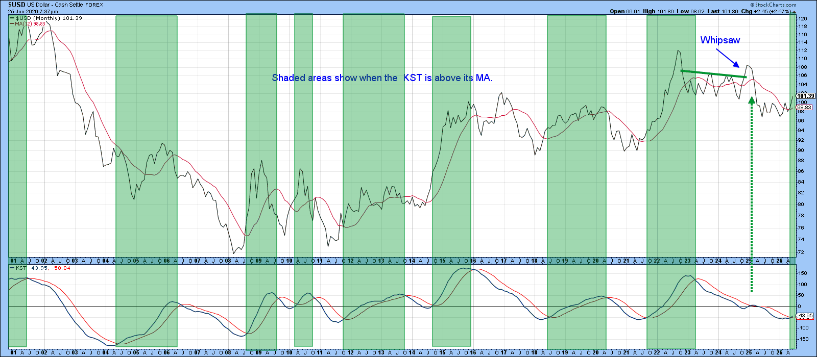 U.S. Dollar Index Above 12-Month MA, KST Recently Started to Move Above Its MA