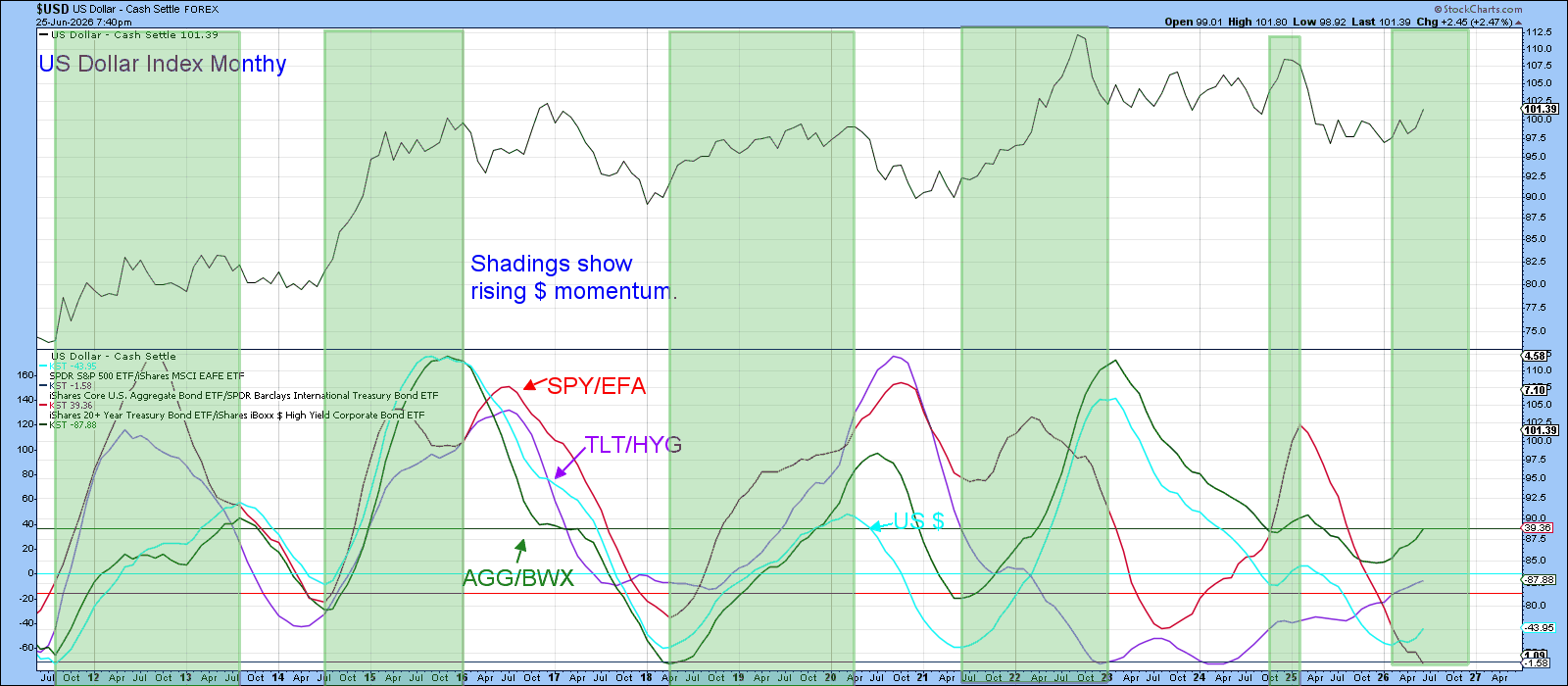 U.S. Dollar Index vs SPY/EFA, AGG/BWX, TLT/HYG: Overall bullish