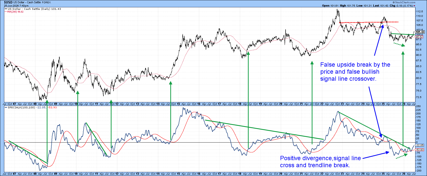 U.S. Dollar Index and Special K indicator: breakout confirms bullish outlook