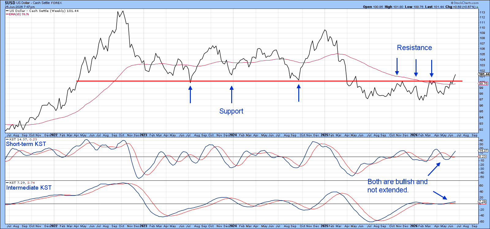 U.S. Dollar Index above 65-Week EMA, both KST's bullish and not overextended