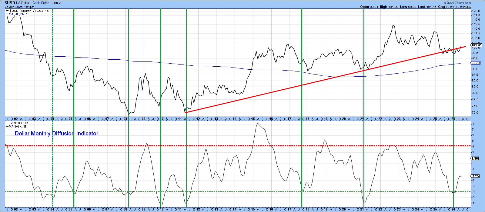 U.S. Dollar Index and Monthly Diffusion Indicator: overall bullish