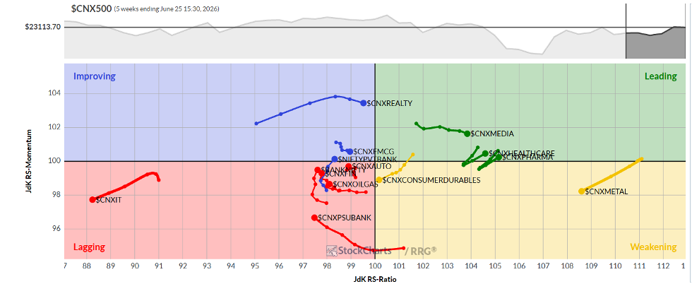 Relative Rotation Graph of CNX500 (Nifty 500 Index).