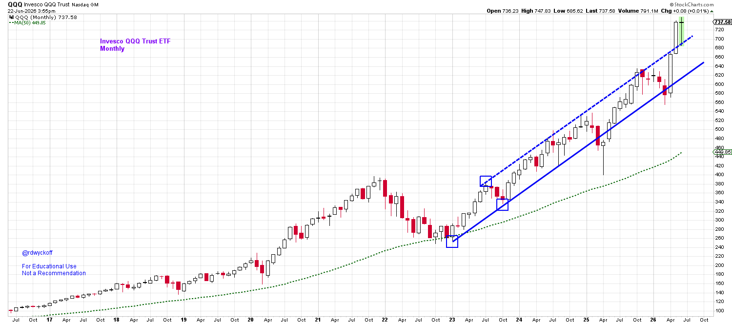 Monthly Chart of QQQ: A Fierce Upward Jump in Q2.