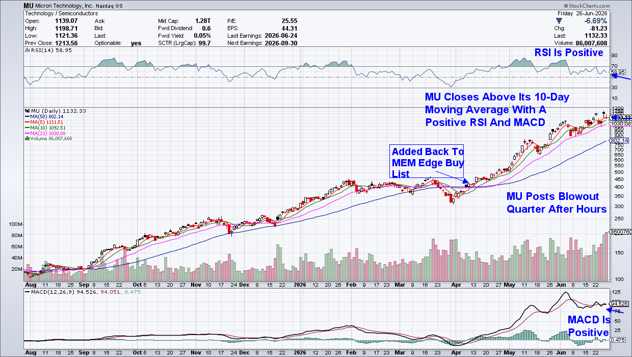 Micron (MU) Surges After Earnings Report.