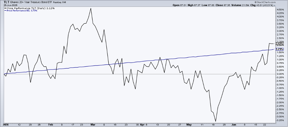 TLT > BIL in the first half of 2026.