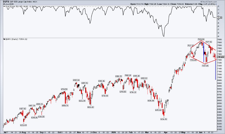 S&P 500: Down 3.4% From Its 52-Week High, 9% Max 1H Drawdown, Diamond Top Risk