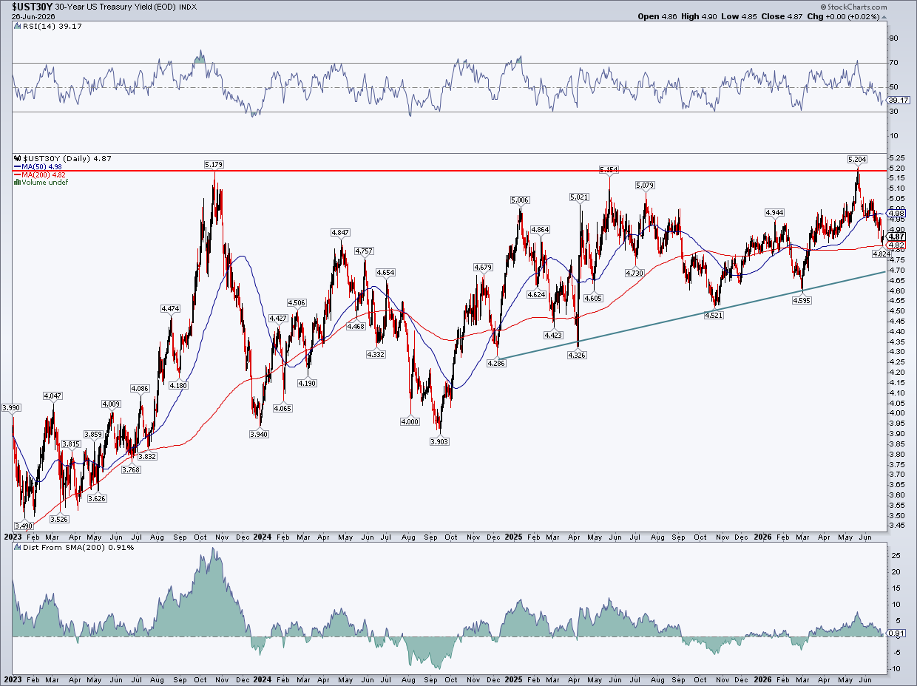 Chart of 30-Year Treasury Rate from StockCharts: Retreats to its 200DMA
