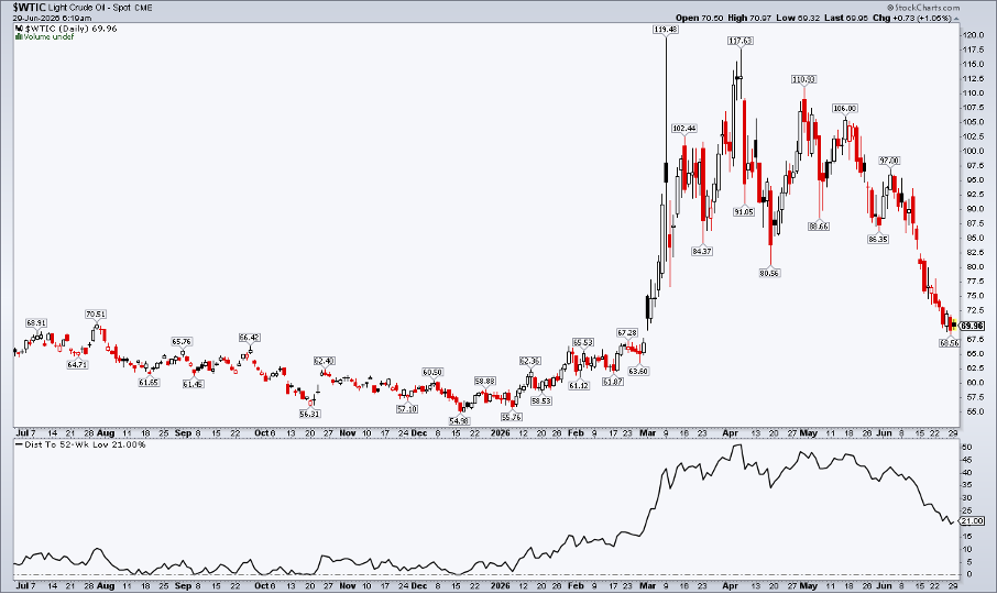 Chart of WTI Crude Oil from StockCharts: 22% from 52-Week low, under $70/barrel