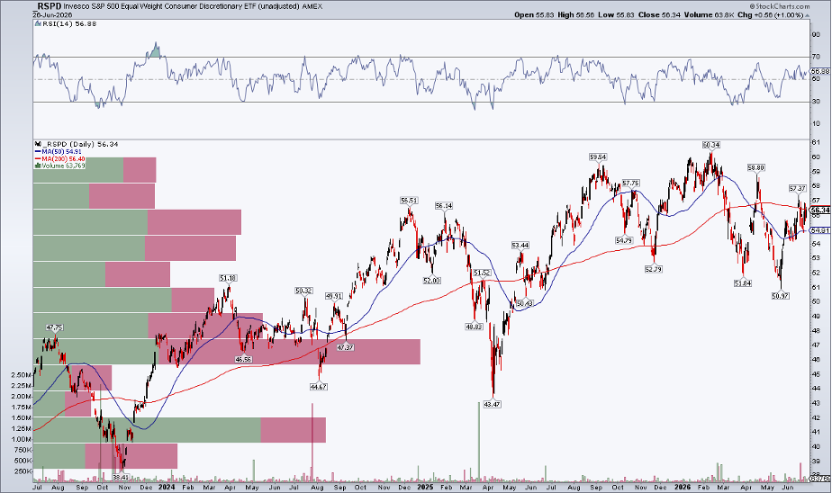 Chart of RSPD from StockCharts: Unchanged since Nov 2024, testing 200-day moving average
