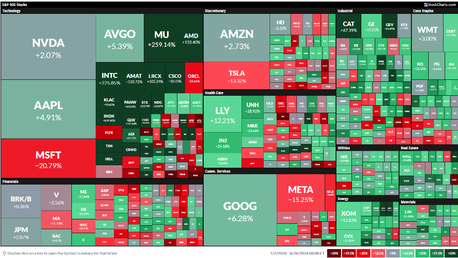 YTD Performance Heat Map: Mag 7 lagging