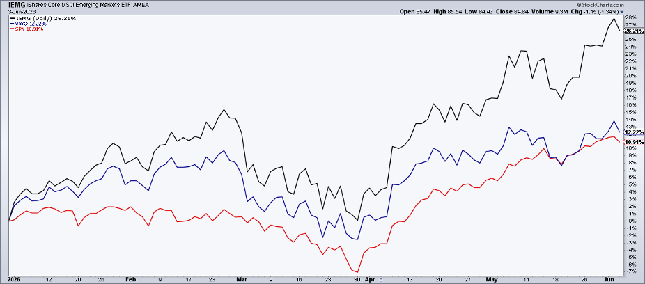 Performance chart of IEMG, SPY, VWO from StockCharts: IEMG outperforming +28% at YTD peak