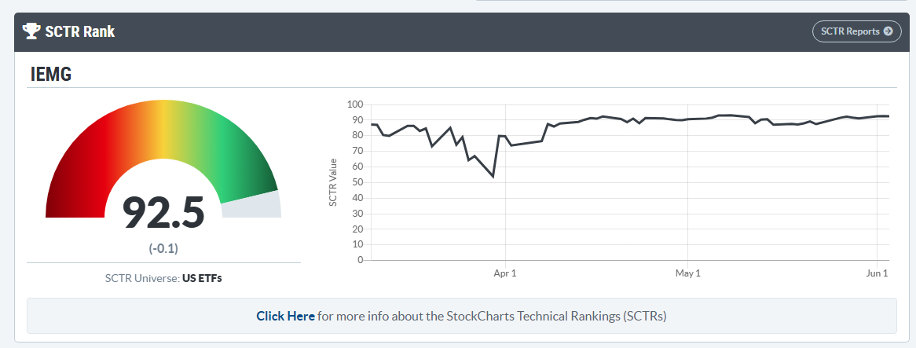 IEMG StockCharts Technical Rank: Strong Momentum