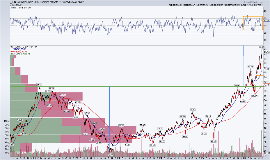 IEMG chart from StockCharts: $87 Fib target close, pullback amid broader uptrend