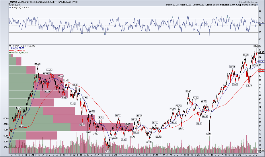 Chart of VWO from StockCharts: Lagging, but making record highs
