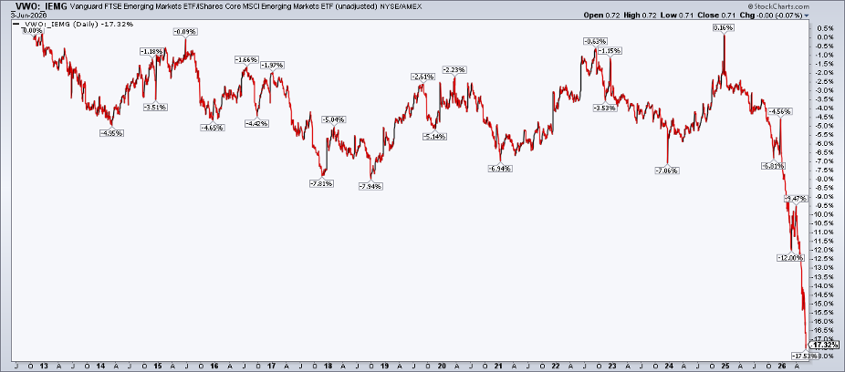 Performance chart of VWO vs IEMG from StockCharts: VWO underperforming