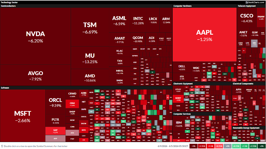 Tech market