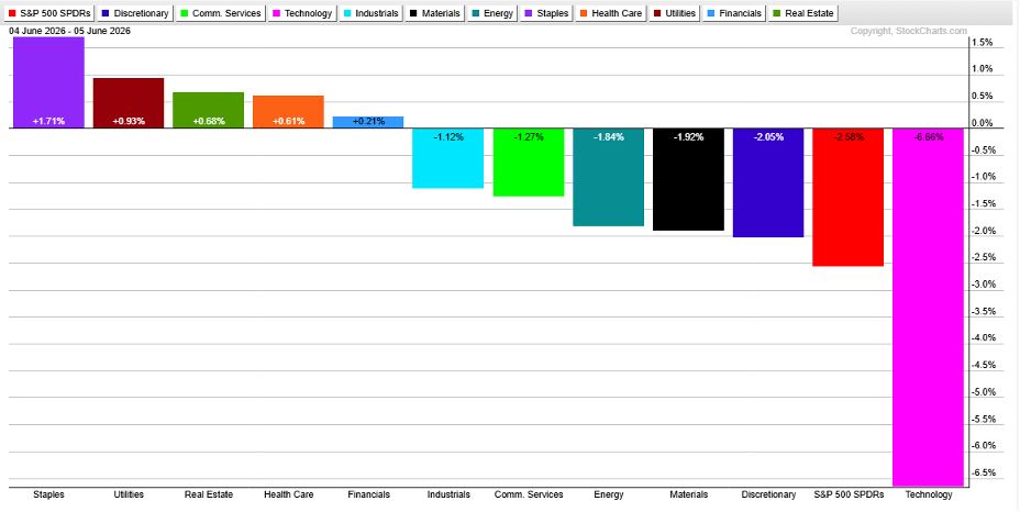 Sector ETFs