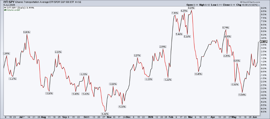 IYT vs SPY