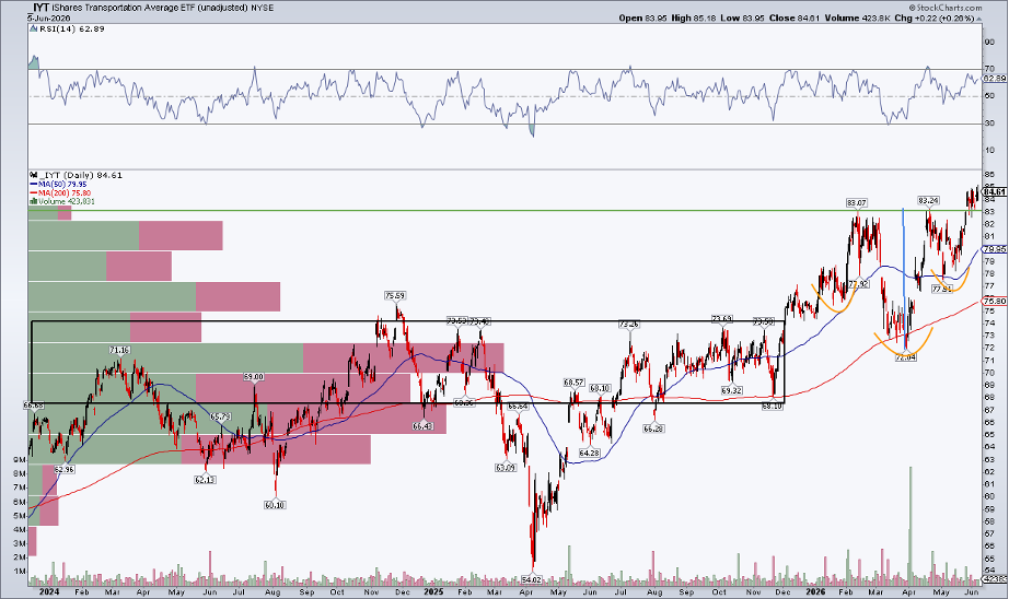 Bullish pattern