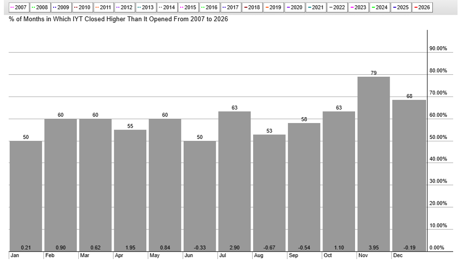 Calendar trends