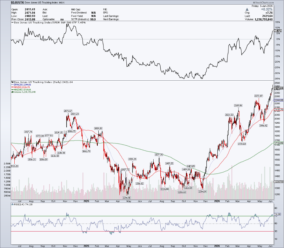 Truck index